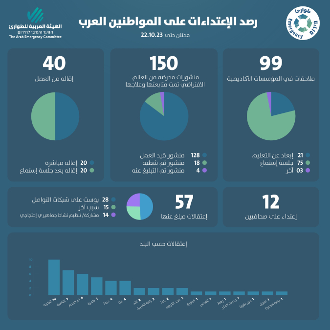 تداعيات الحرب:90 حالة إعتقال 40 حالة إقالة عن العمل 21 حالة إبعاد عن الدراسة